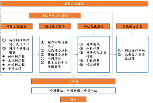 通信技术服务行业发展概况与技术开发趋势